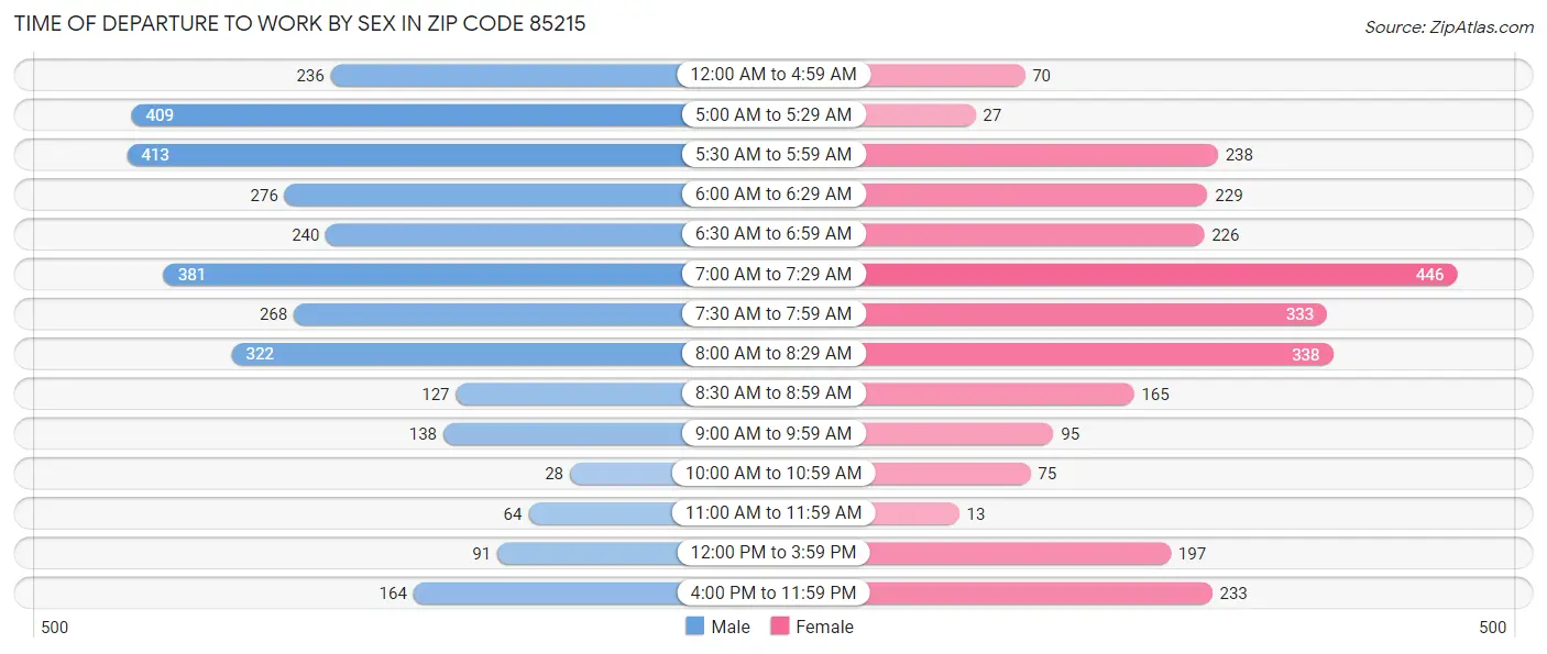 Time of Departure to Work by Sex in Zip Code 85215