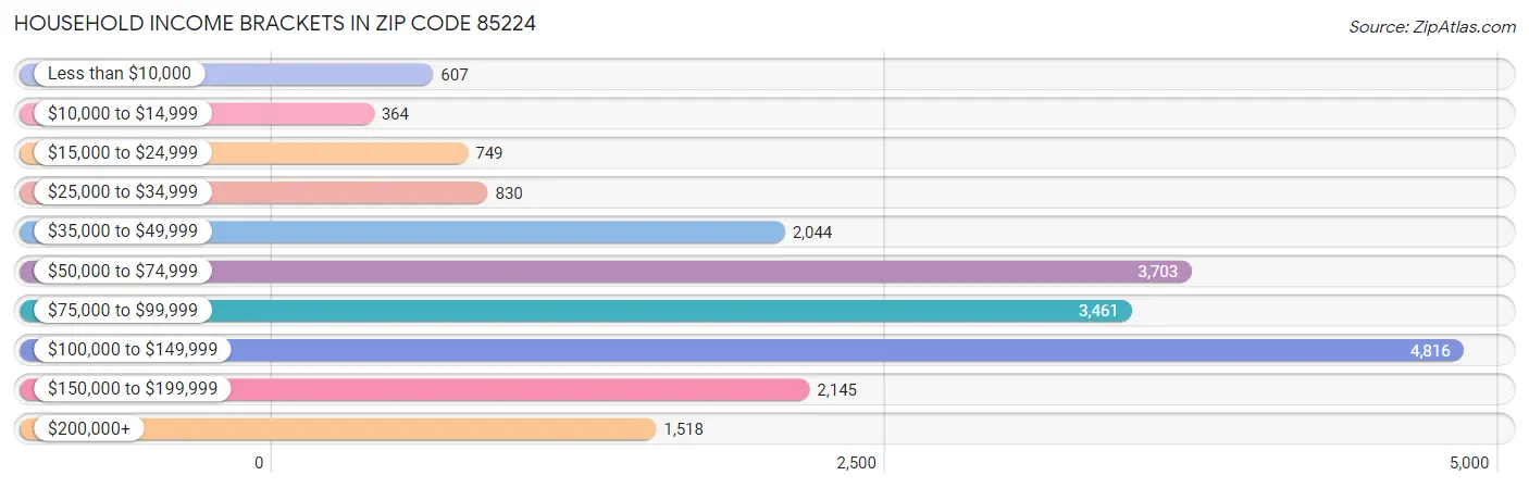 Household Income Brackets in Zip Code 85224