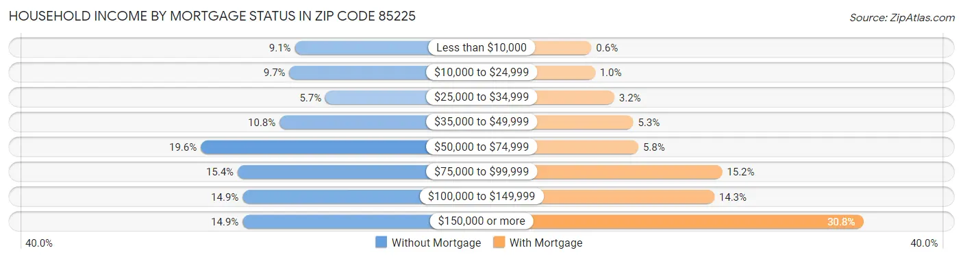 Household Income by Mortgage Status in Zip Code 85225