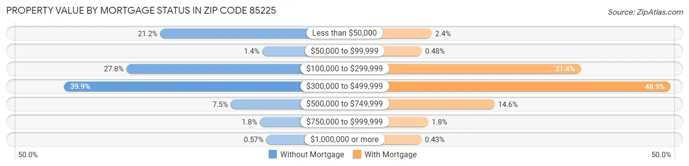 Property Value by Mortgage Status in Zip Code 85225