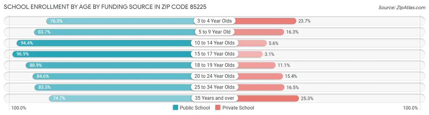 School Enrollment by Age by Funding Source in Zip Code 85225