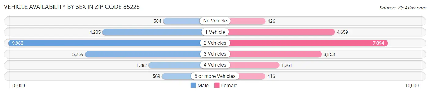 Vehicle Availability by Sex in Zip Code 85225