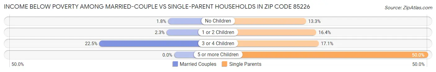 Income Below Poverty Among Married-Couple vs Single-Parent Households in Zip Code 85226