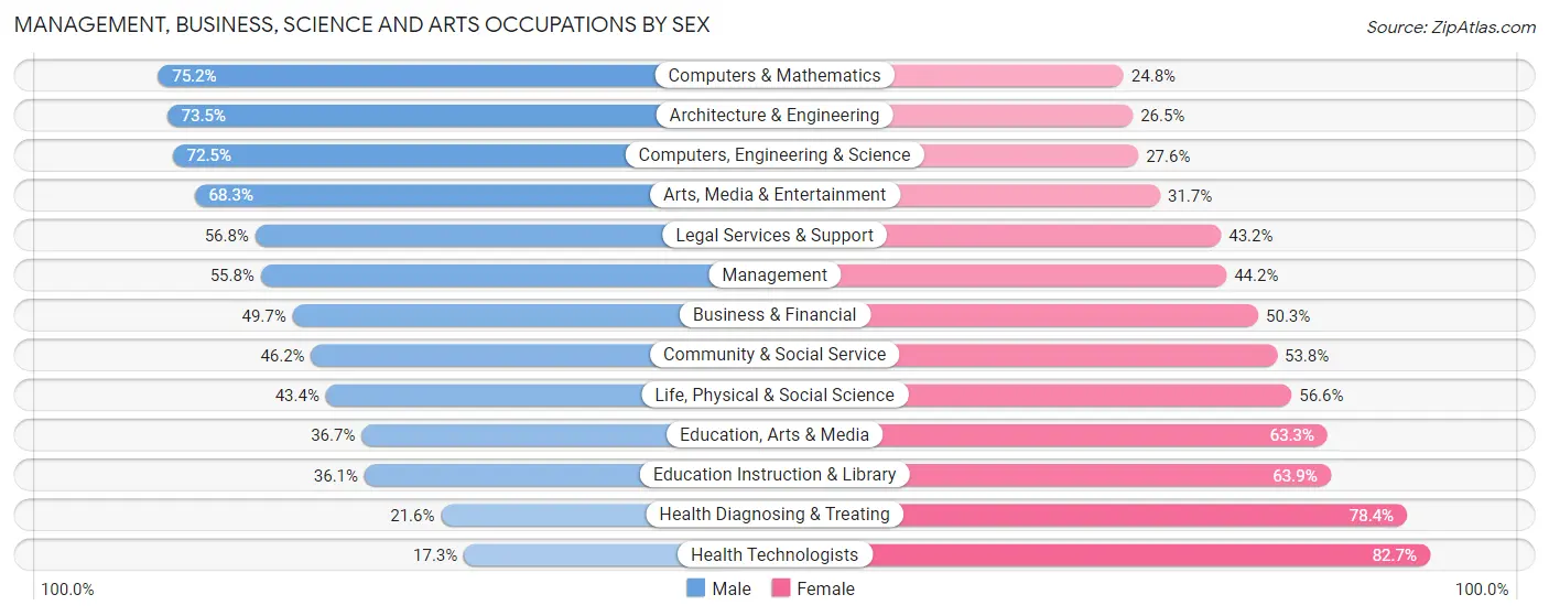 Management, Business, Science and Arts Occupations by Sex in Zip Code 85226