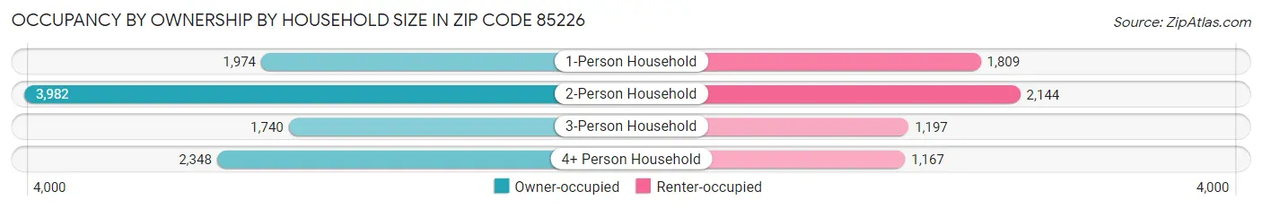Occupancy by Ownership by Household Size in Zip Code 85226