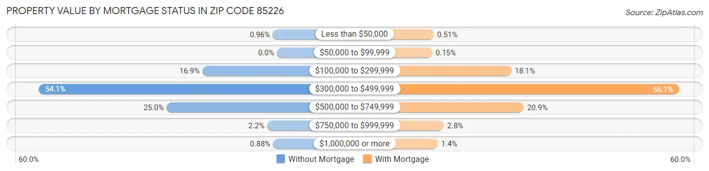 Property Value by Mortgage Status in Zip Code 85226