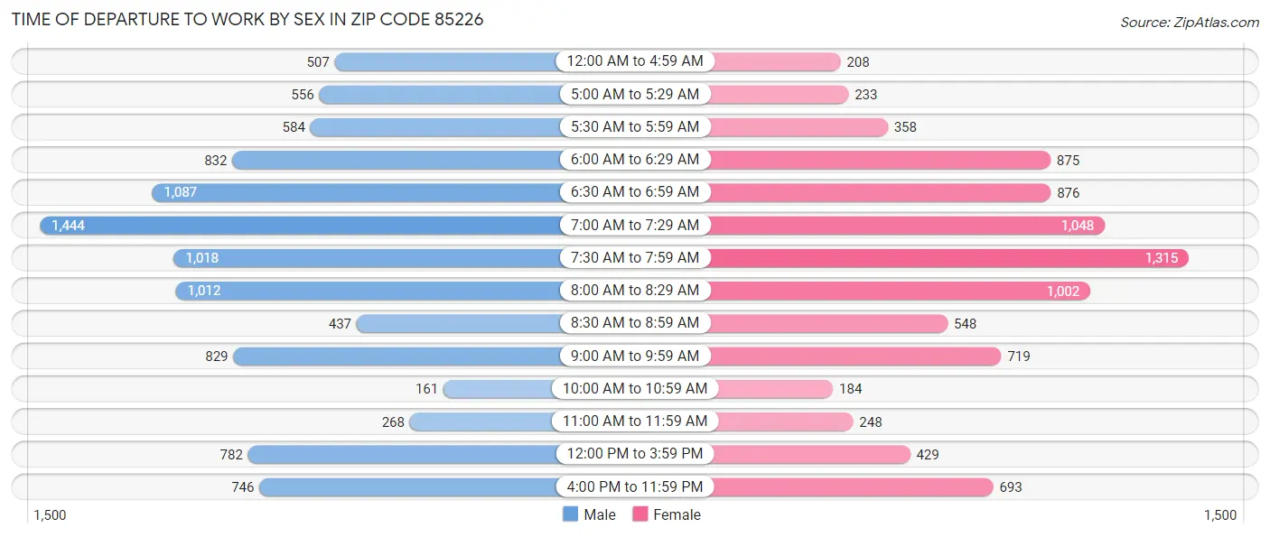Time of Departure to Work by Sex in Zip Code 85226