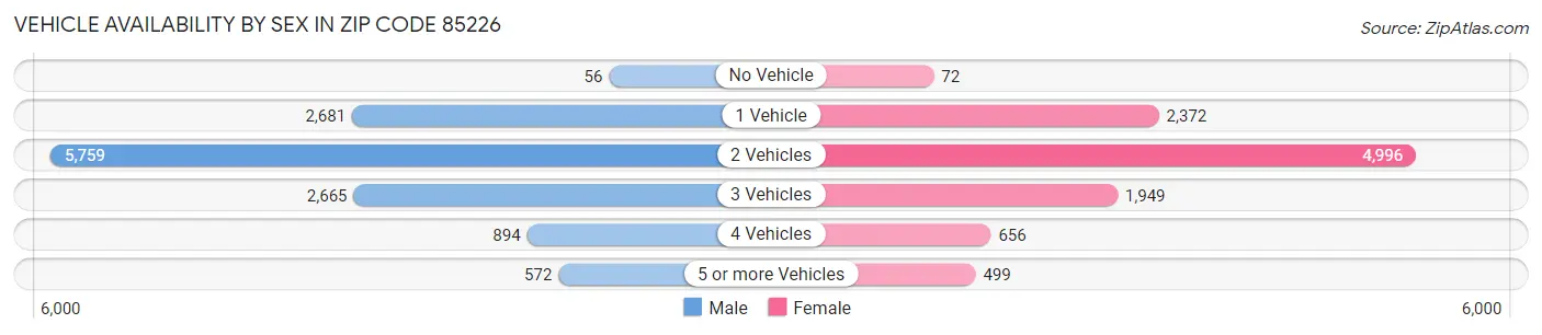 Vehicle Availability by Sex in Zip Code 85226