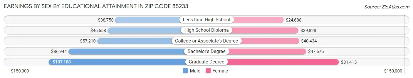 Earnings by Sex by Educational Attainment in Zip Code 85233