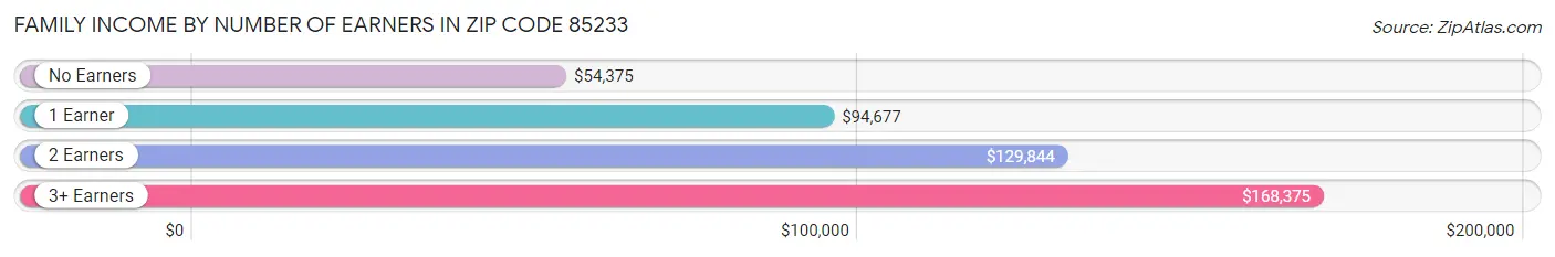 Family Income by Number of Earners in Zip Code 85233