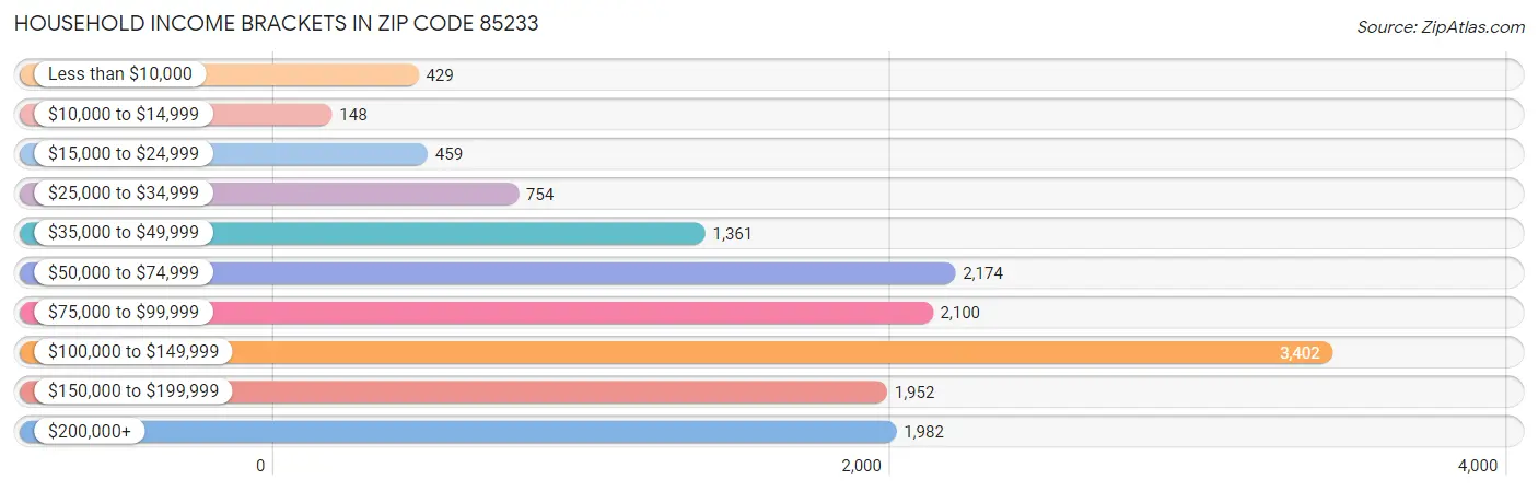 Household Income Brackets in Zip Code 85233