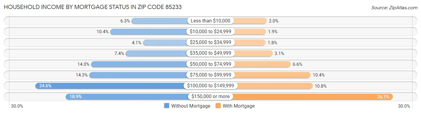 Household Income by Mortgage Status in Zip Code 85233