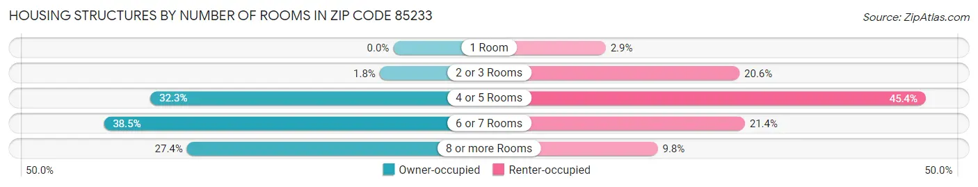 Housing Structures by Number of Rooms in Zip Code 85233