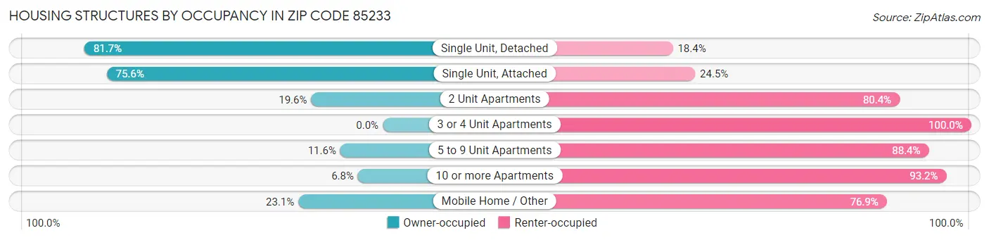 Housing Structures by Occupancy in Zip Code 85233