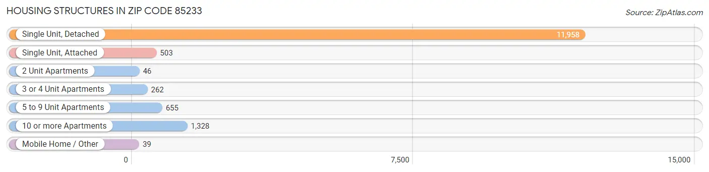 Housing Structures in Zip Code 85233