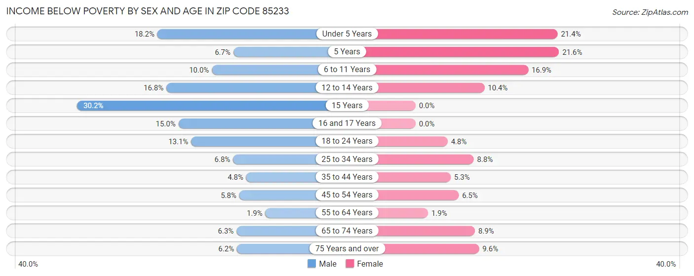 Income Below Poverty by Sex and Age in Zip Code 85233