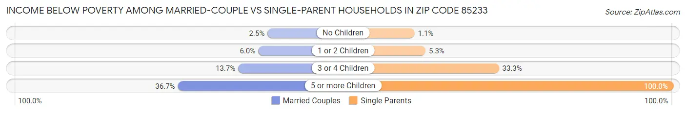 Income Below Poverty Among Married-Couple vs Single-Parent Households in Zip Code 85233