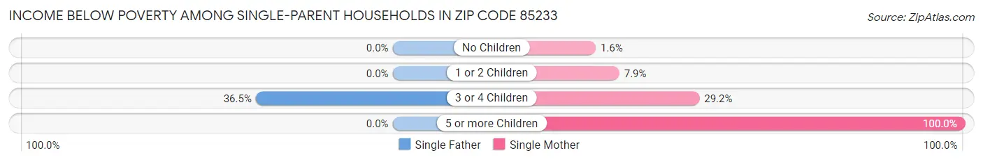 Income Below Poverty Among Single-Parent Households in Zip Code 85233