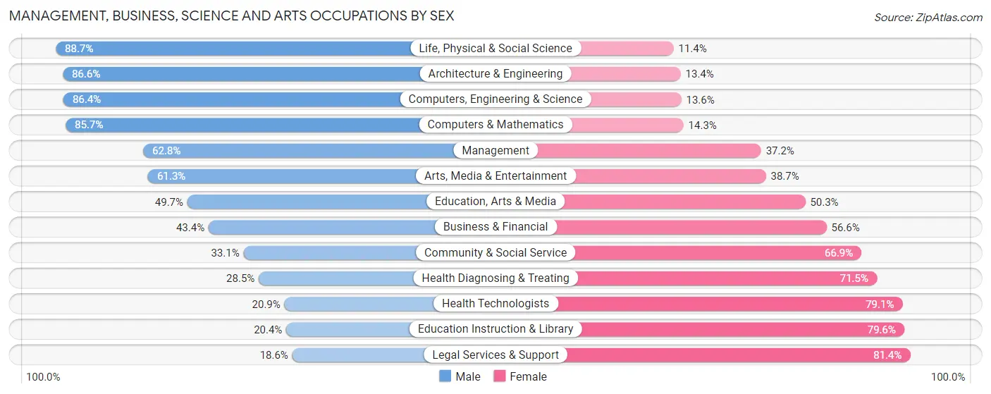 Management, Business, Science and Arts Occupations by Sex in Zip Code 85233