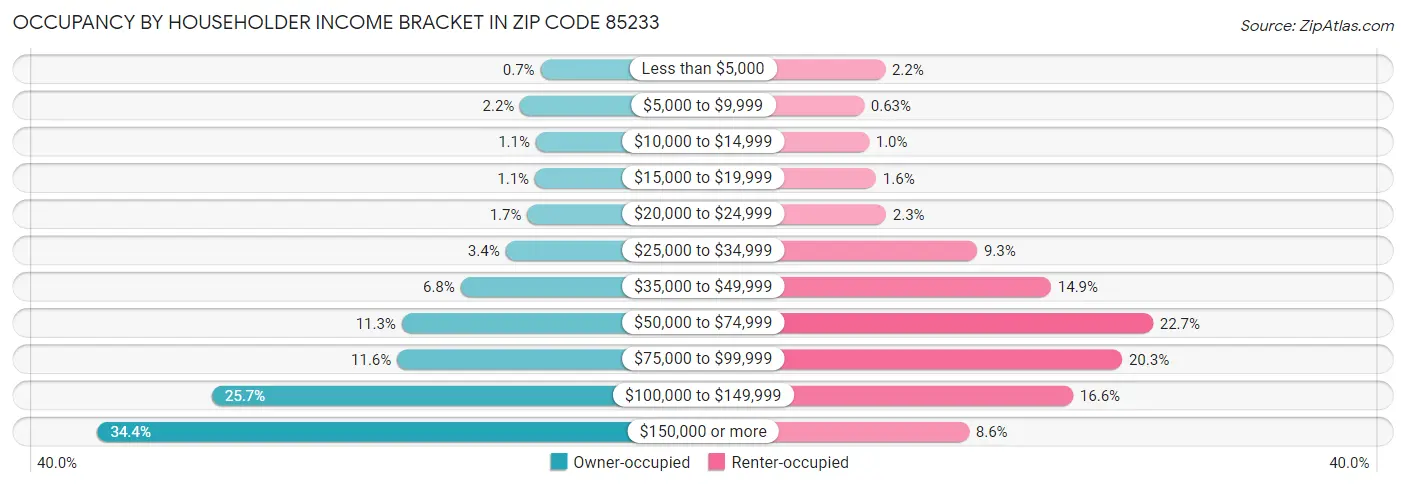 Occupancy by Householder Income Bracket in Zip Code 85233