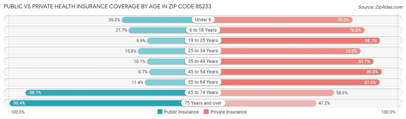 Public vs Private Health Insurance Coverage by Age in Zip Code 85233