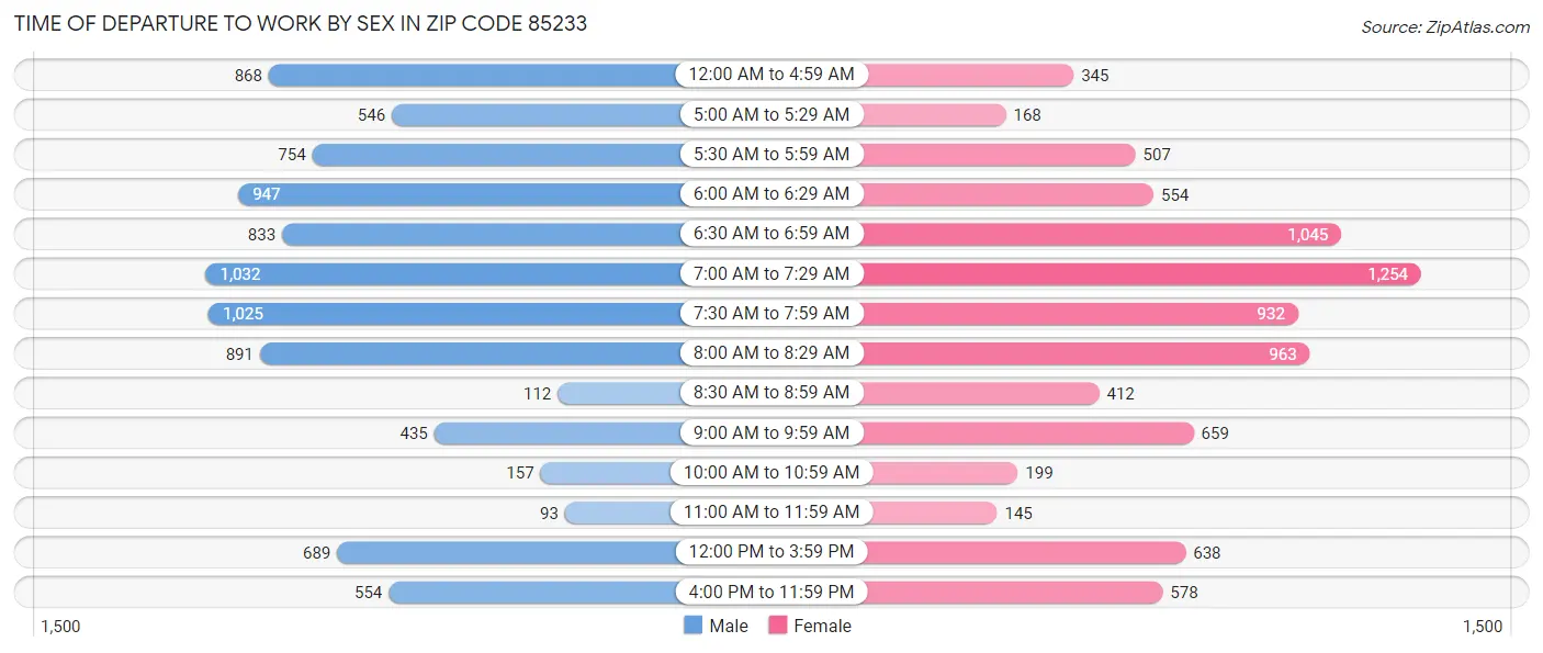 Time of Departure to Work by Sex in Zip Code 85233