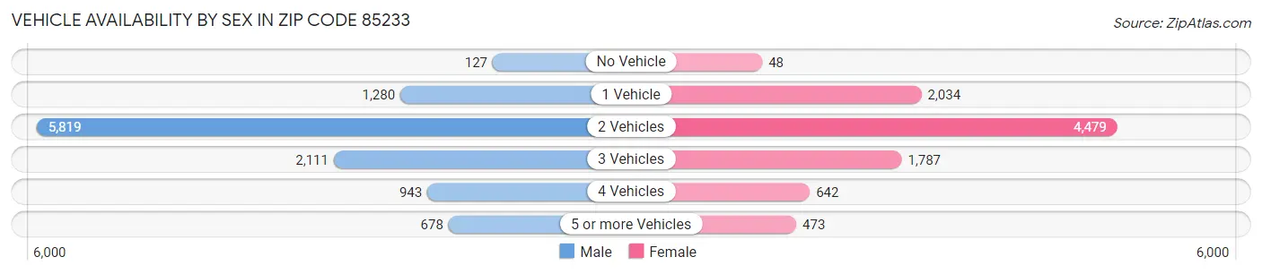 Vehicle Availability by Sex in Zip Code 85233