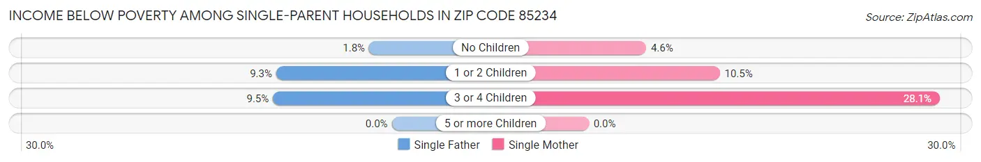 Income Below Poverty Among Single-Parent Households in Zip Code 85234