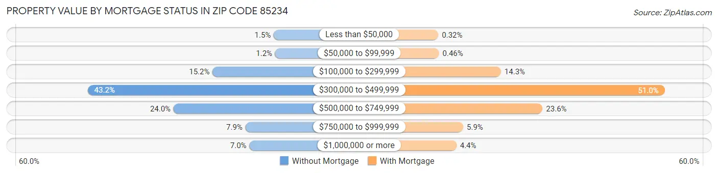 Property Value by Mortgage Status in Zip Code 85234
