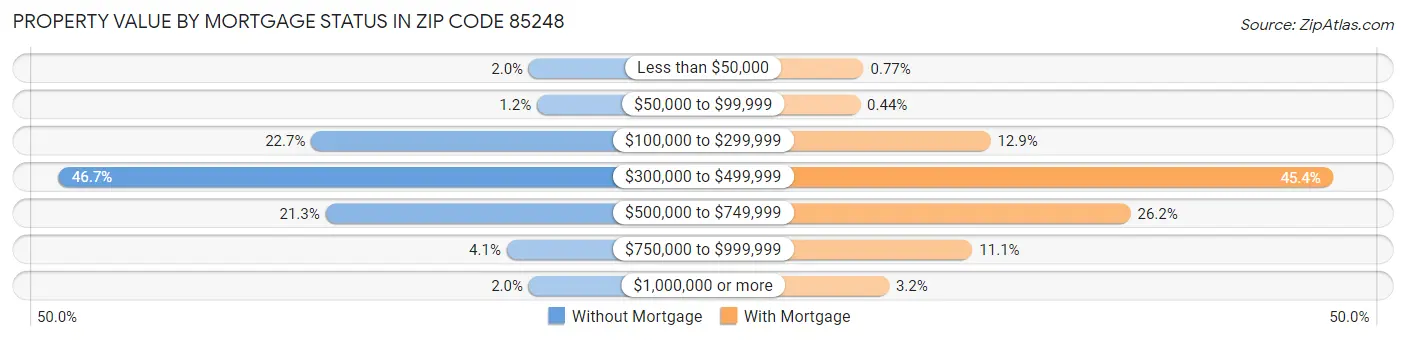 Property Value by Mortgage Status in Zip Code 85248