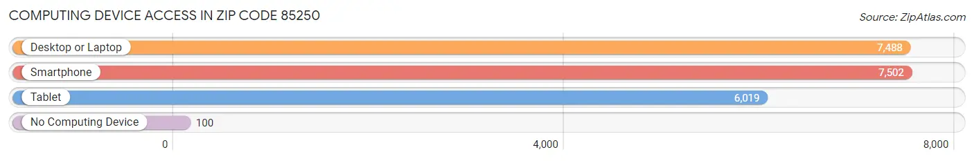 Computing Device Access in Zip Code 85250