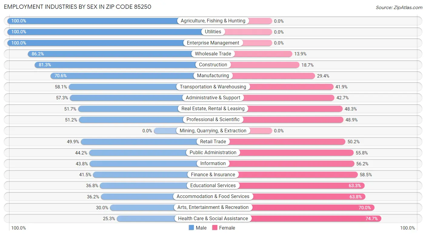 Employment Industries by Sex in Zip Code 85250