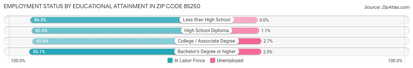 Employment Status by Educational Attainment in Zip Code 85250