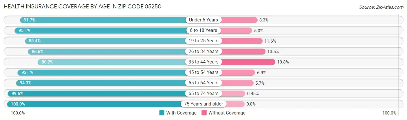 Health Insurance Coverage by Age in Zip Code 85250