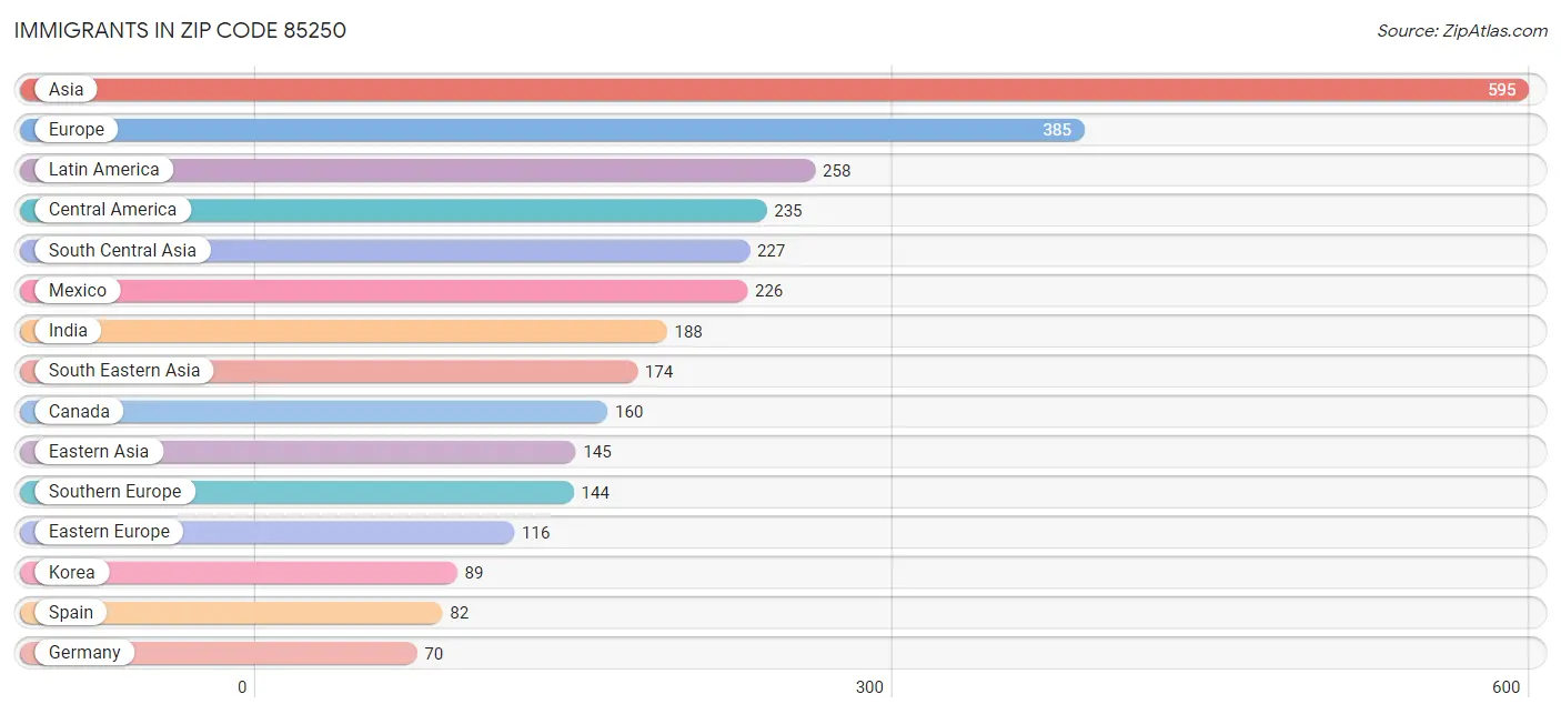 Immigrants in Zip Code 85250