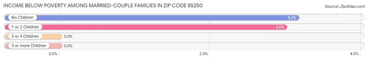 Income Below Poverty Among Married-Couple Families in Zip Code 85250