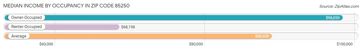 Median Income by Occupancy in Zip Code 85250