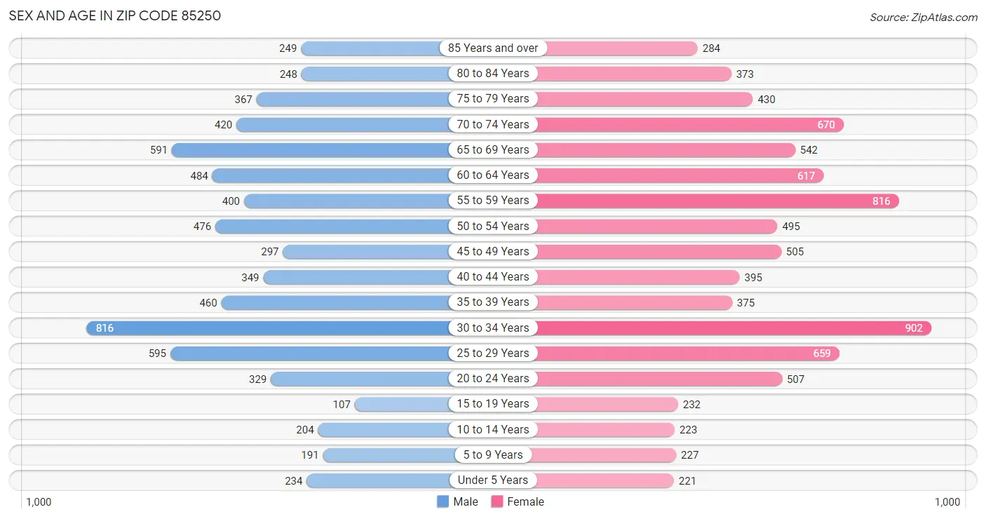 Sex and Age in Zip Code 85250