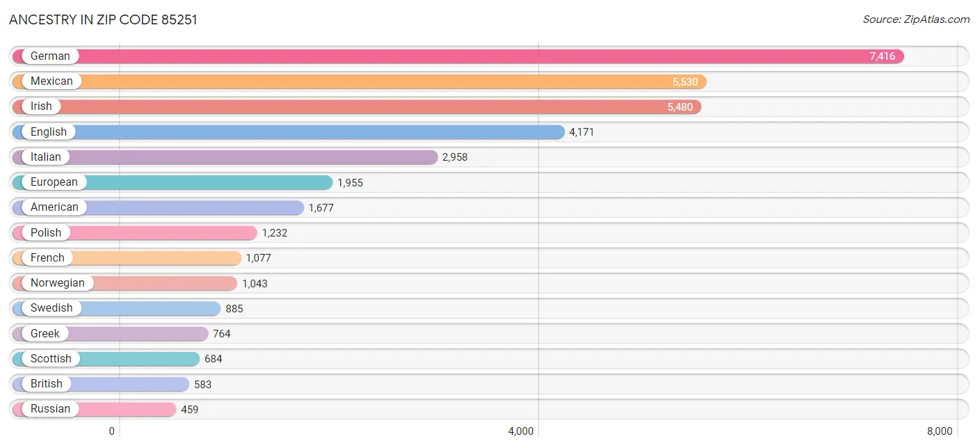 Ancestry in Zip Code 85251