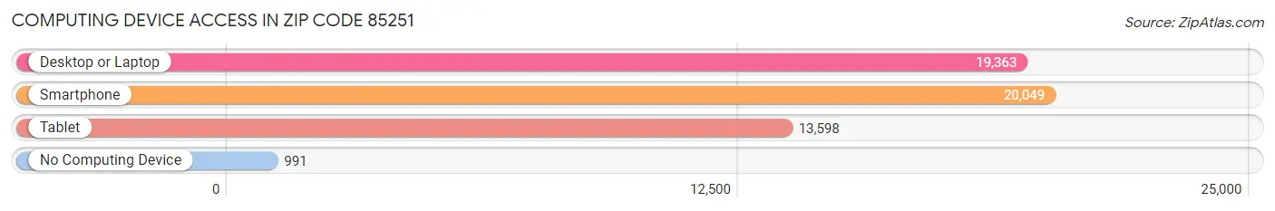 Computing Device Access in Zip Code 85251