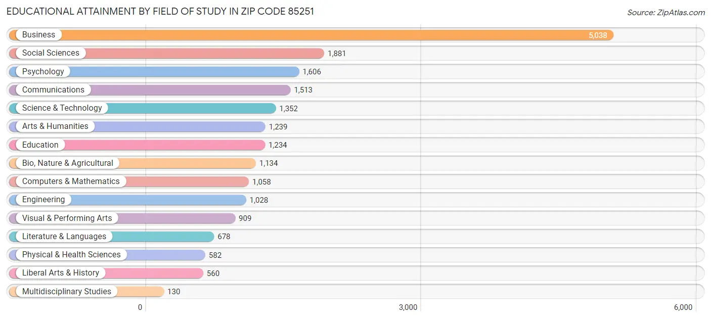 Educational Attainment by Field of Study in Zip Code 85251