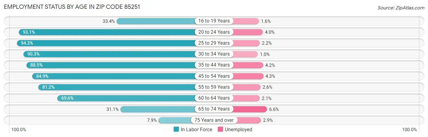 Employment Status by Age in Zip Code 85251