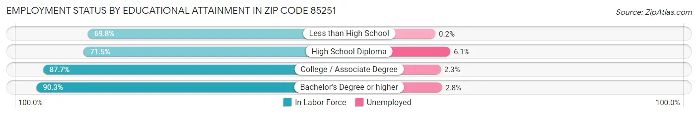Employment Status by Educational Attainment in Zip Code 85251