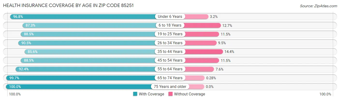 Health Insurance Coverage by Age in Zip Code 85251