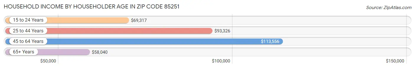 Household Income by Householder Age in Zip Code 85251