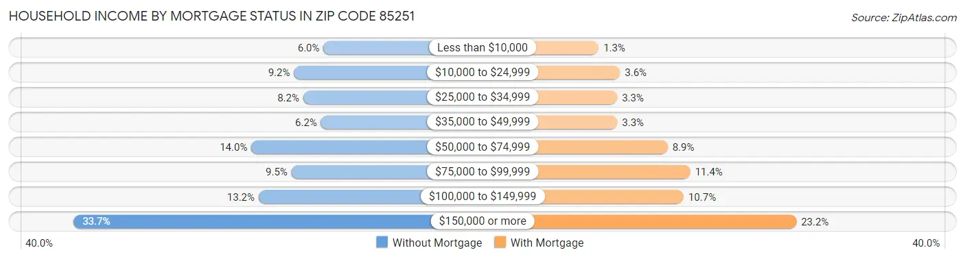 Household Income by Mortgage Status in Zip Code 85251