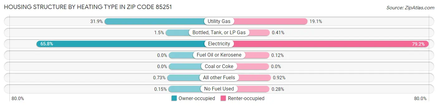 Housing Structure by Heating Type in Zip Code 85251