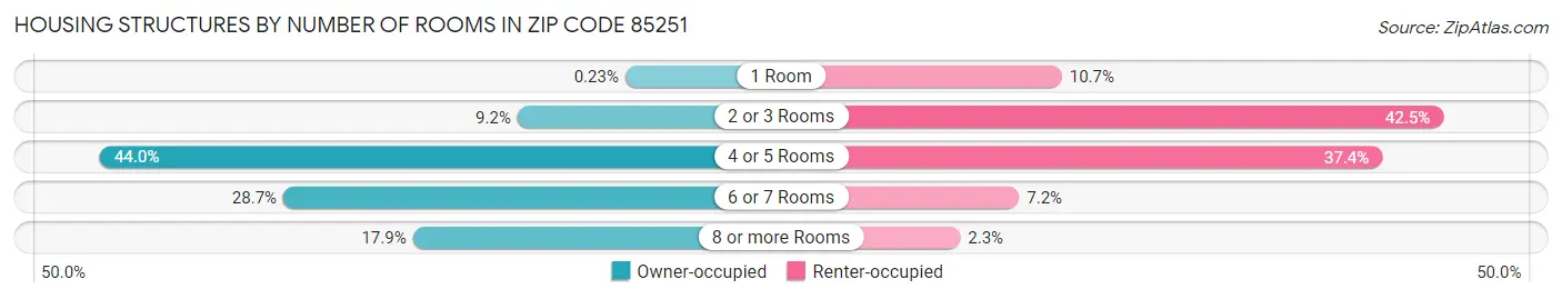 Housing Structures by Number of Rooms in Zip Code 85251