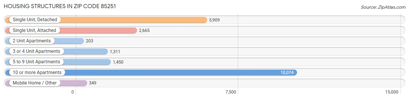 Housing Structures in Zip Code 85251