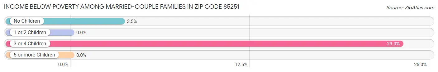 Income Below Poverty Among Married-Couple Families in Zip Code 85251